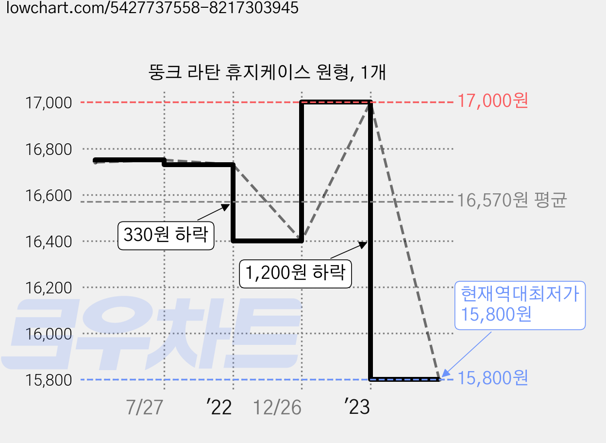 뚱크 라탄 휴지케이스 원형, 1개 가격 변동 차트, 현재가 15,800원, 역대최저가