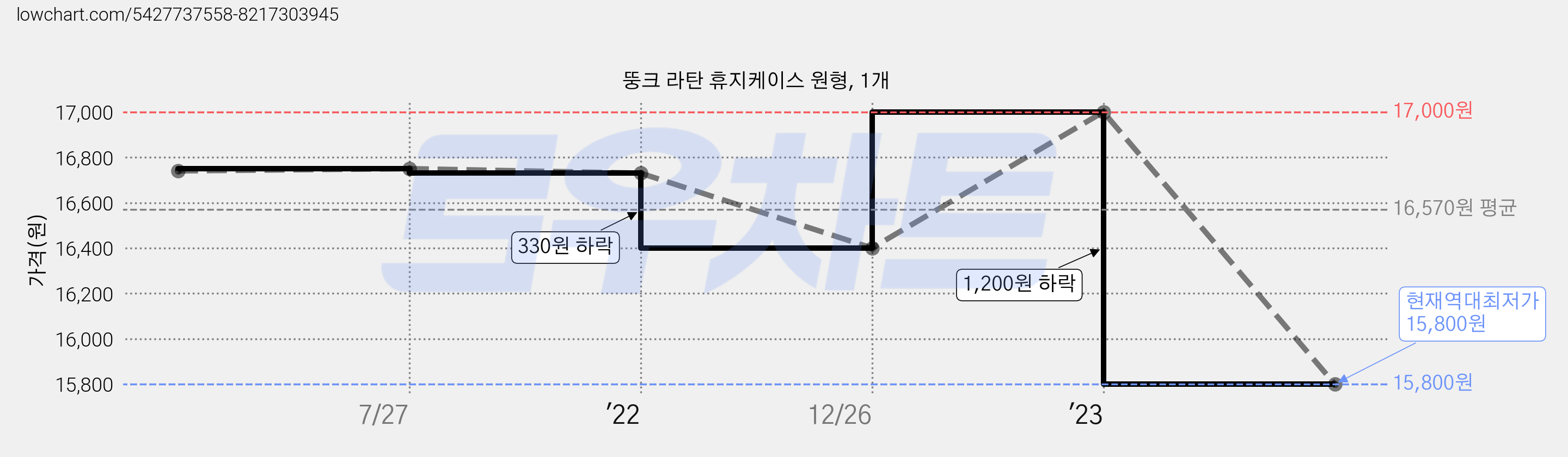 뚱크 라탄 휴지케이스 원형, 1개 가격 변동 차트, 현재가 15,800원, 역대최저가