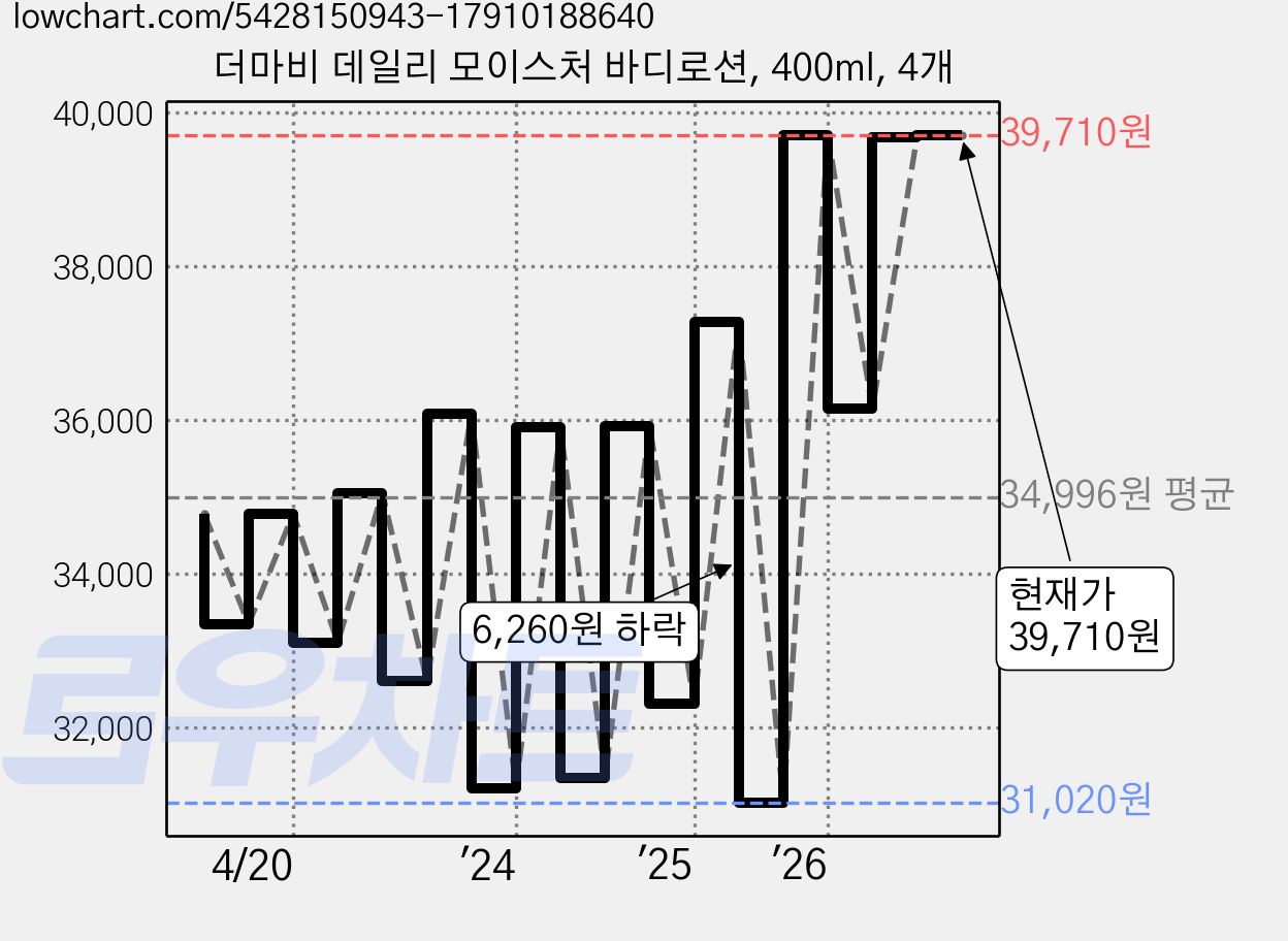 더마비 데일리 모이스처 바디로션, 400ml, 4개 가격 변동 차트, 현재가 39,710원, 관측 최저가 28,160원
