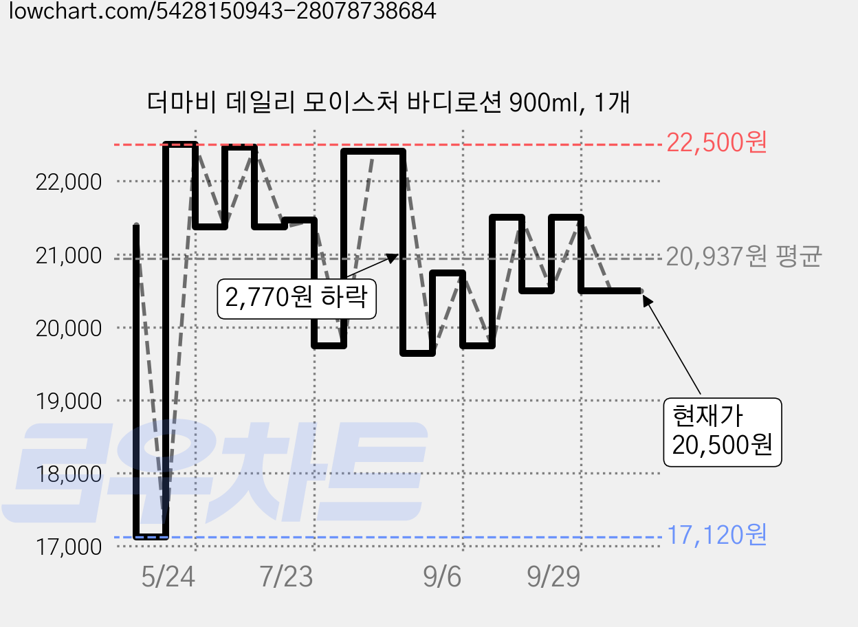 더마비 데일리 모이스처 바디로션 900ml, 1개 가격 변동 차트, 현재가 20,500원, 관측 최저가 17,120원