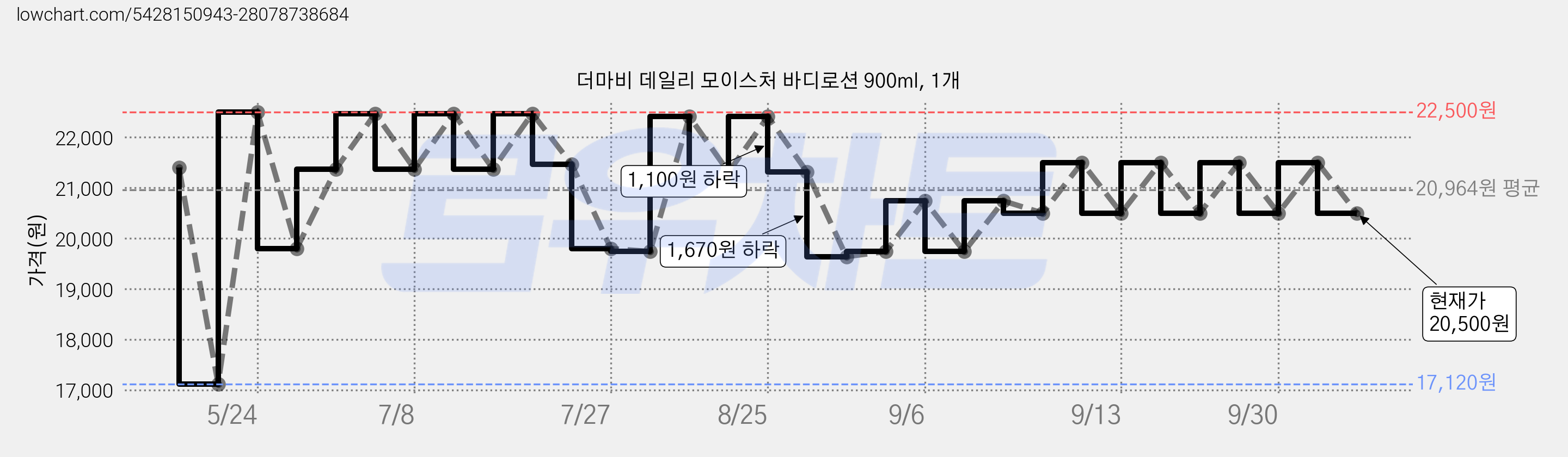 더마비 데일리 모이스처 바디로션 900ml, 1개 가격 변동 차트, 현재가 20,500원, 관측 최저가 17,120원