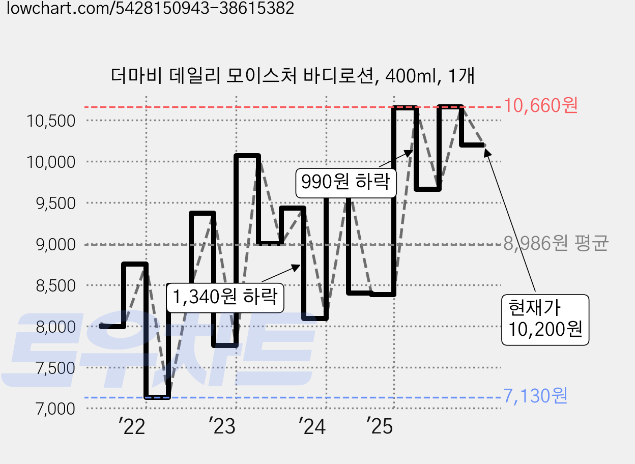 더마비 데일리 모이스처 바디로션, 400ml, 1개 가격 변동 차트, 현재가 10,200원, 관측 최저가 6,400원