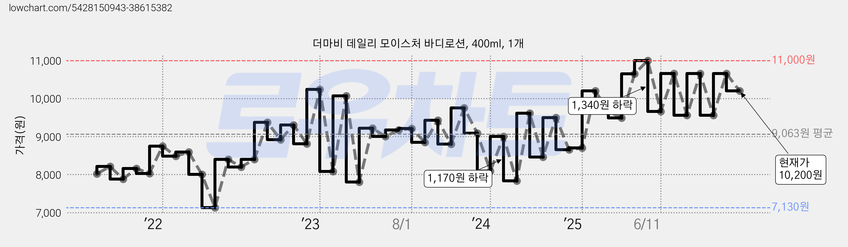 더마비 데일리 모이스처 바디로션, 400ml, 1개 가격 변동 차트, 현재가 10,200원, 관측 최저가 6,400원