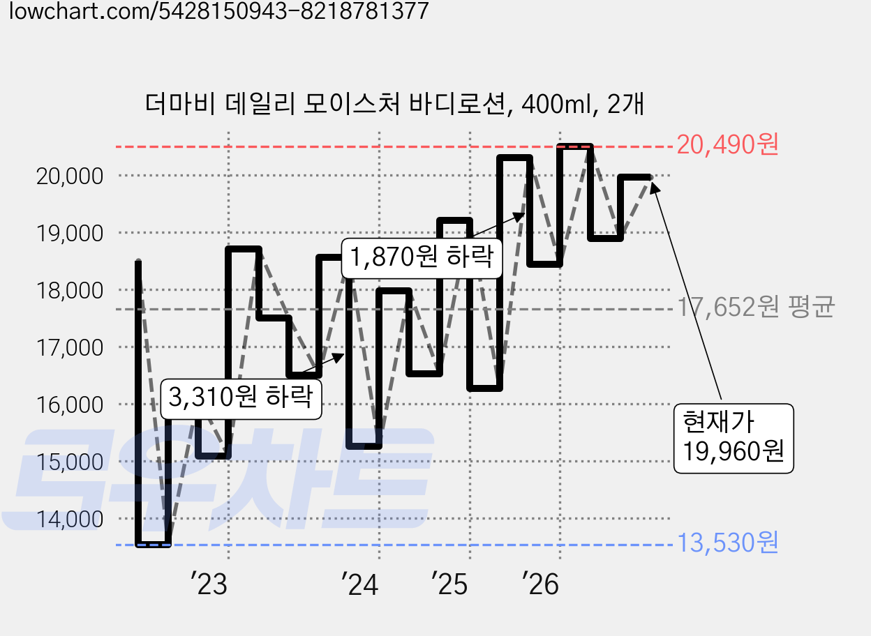 더마비 데일리 모이스처 바디로션, 400ml, 2개 가격 변동 차트, 현재가 19,960원, 관측 최저가 13,530원