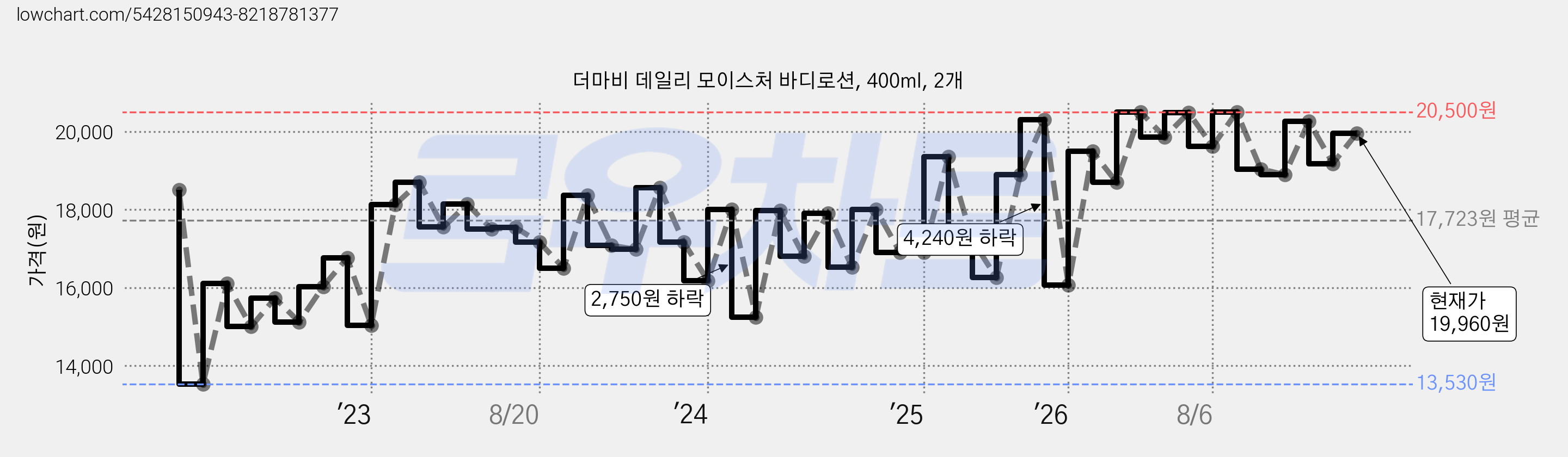 더마비 데일리 모이스처 바디로션, 400ml, 2개 가격 변동 차트, 현재가 19,960원, 관측 최저가 13,530원