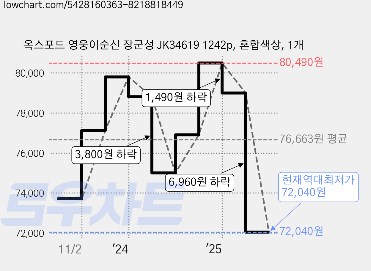 옥스포드 영웅이순신 장군성 JK34619 1242p, 혼합색상, 1개 가격 변동 차트, 현재가 72,040원, 역대최저가