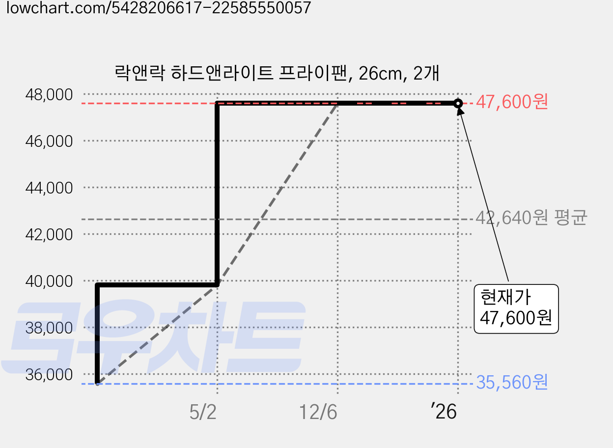 락앤락 하드앤라이트 프라이팬, 26cm, 2개 가격 변동 차트, 현재가 47,600원, 관측 최저가 35,560원