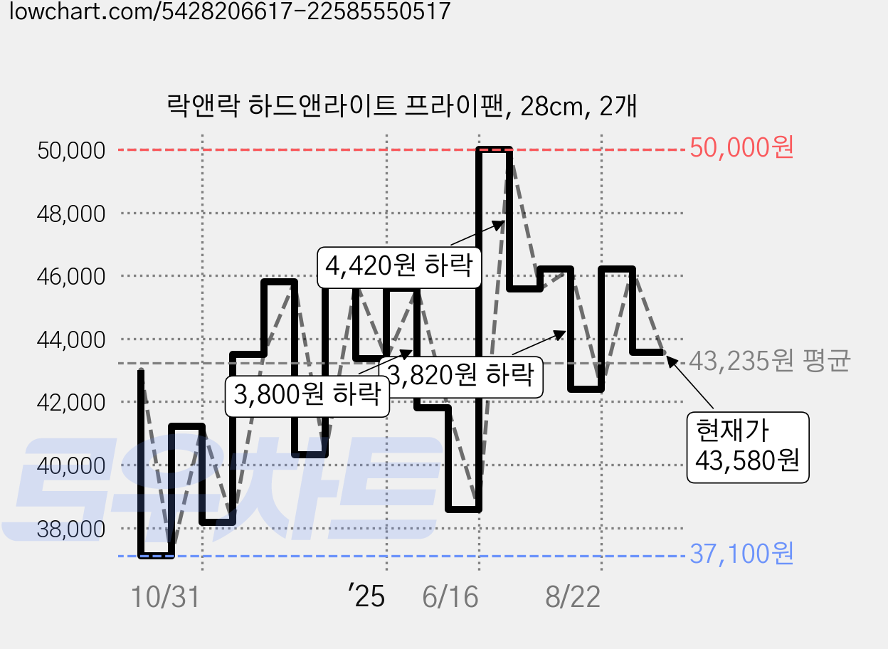 락앤락 하드앤라이트 프라이팬, 28cm, 2개 가격 변동 차트, 현재가 43,580원, 관측 최저가 37,100원