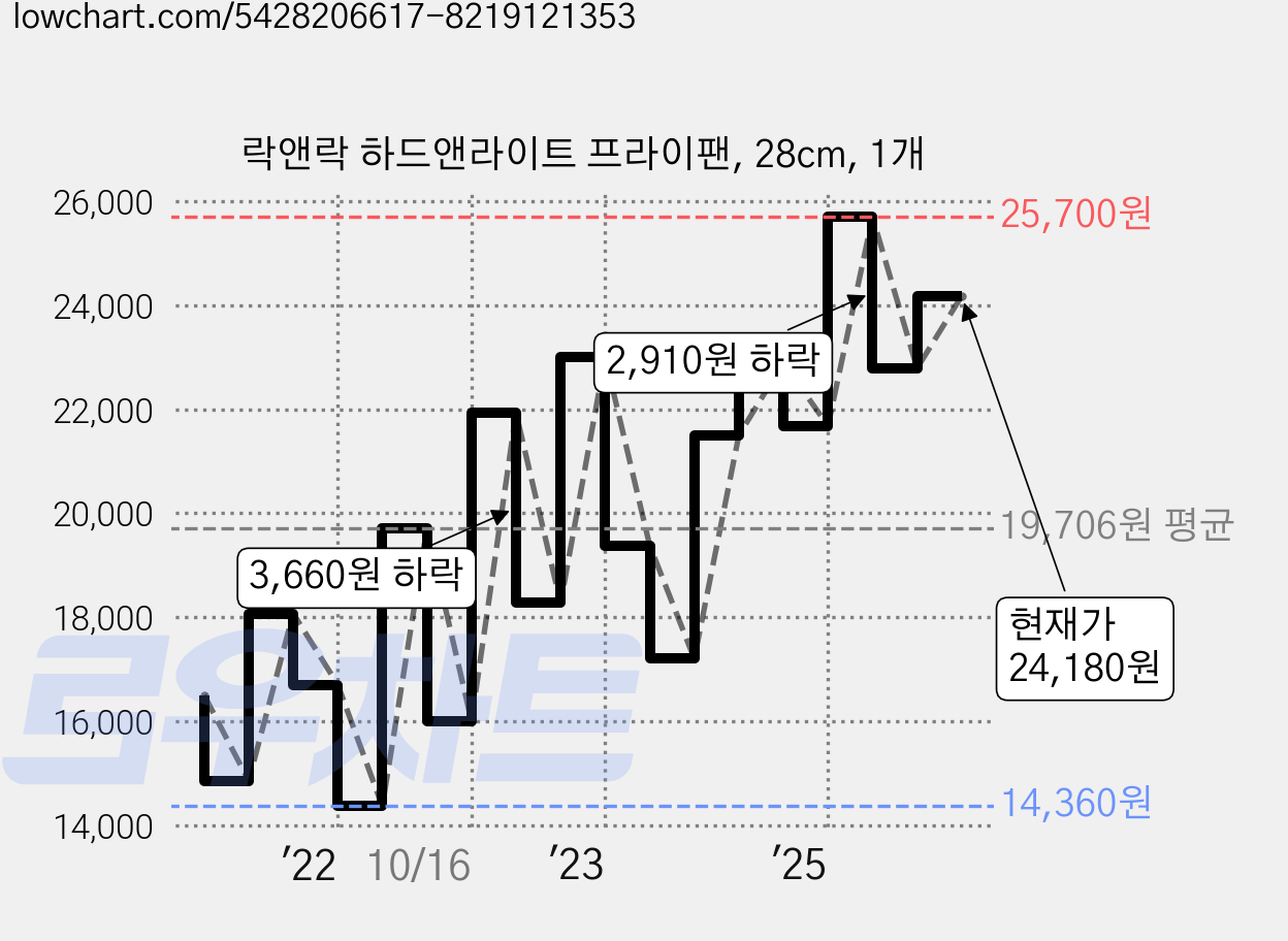락앤락 하드앤라이트 프라이팬, 28cm, 1개 가격 변동 차트, 현재가 24,180원, 관측 최저가 14,360원