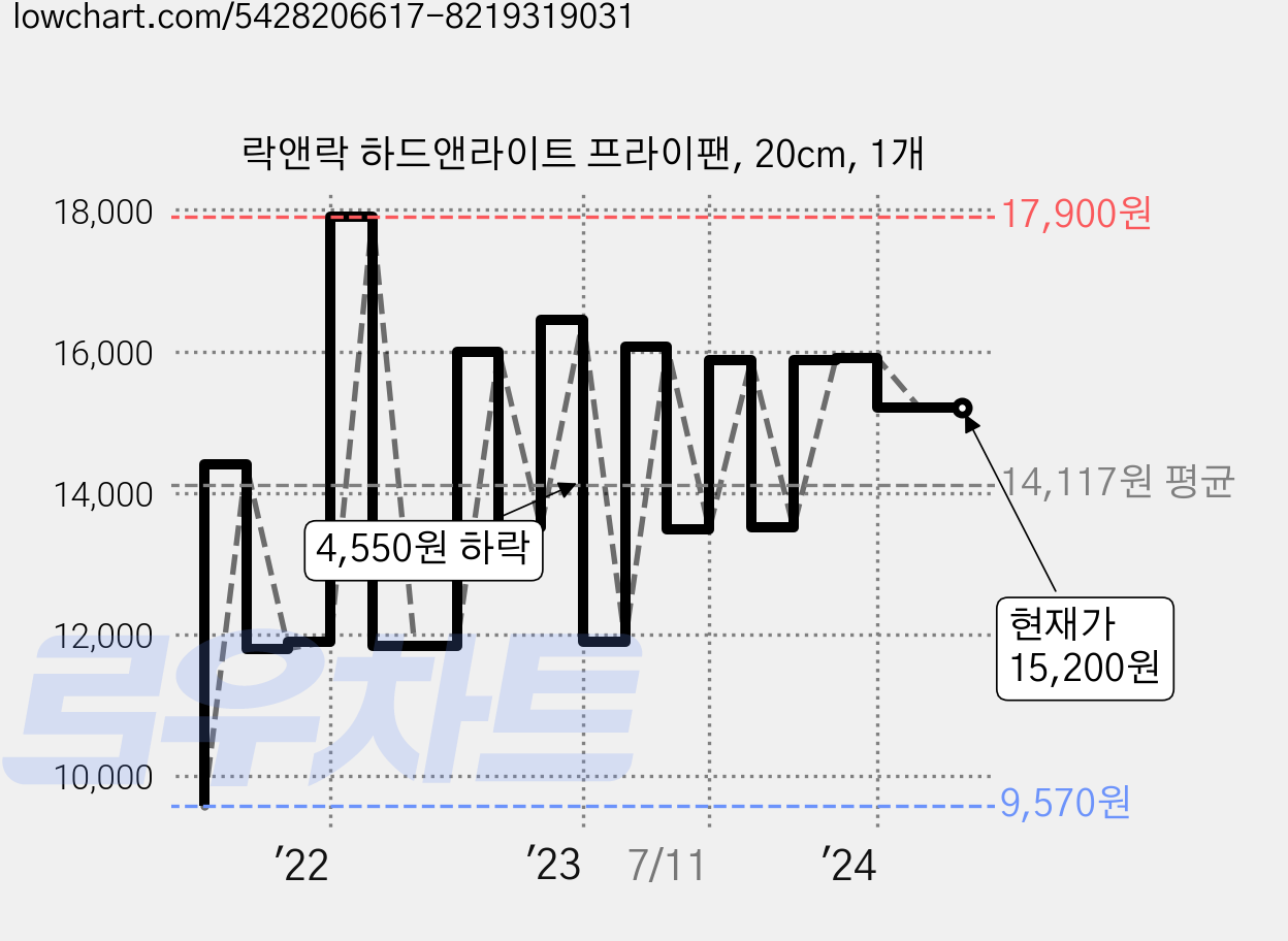 락앤락 하드앤라이트 프라이팬, 20cm, 1개 가격 변동 차트, 현재가 15,200원, 역대최저가