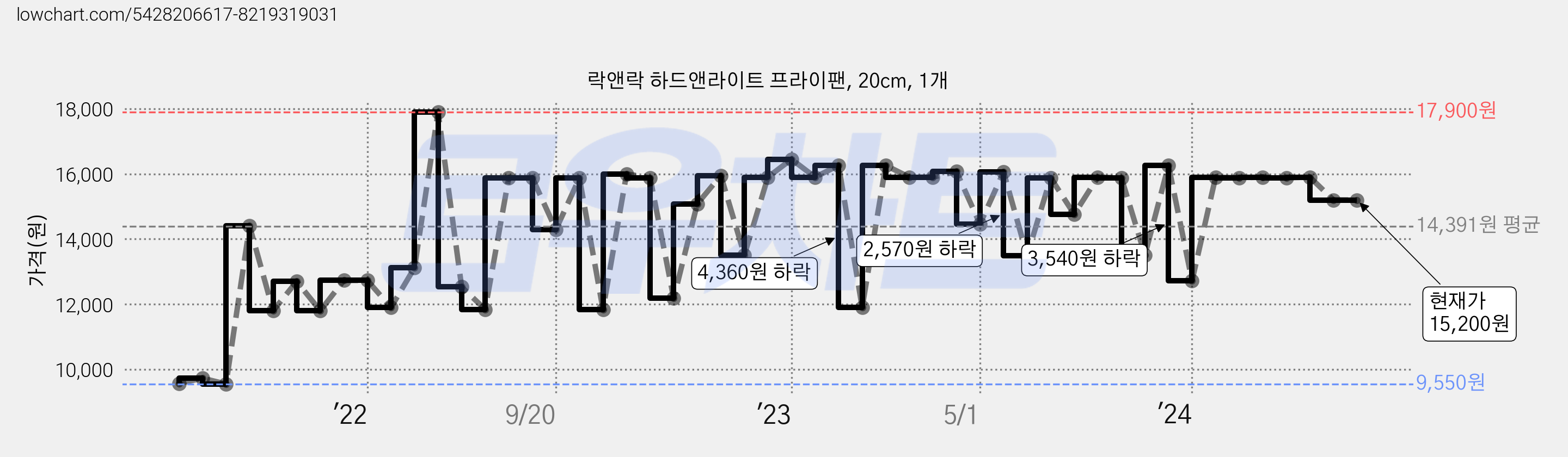 락앤락 하드앤라이트 프라이팬, 20cm, 1개 가격 변동 차트, 현재가 15,200원, 역대최저가