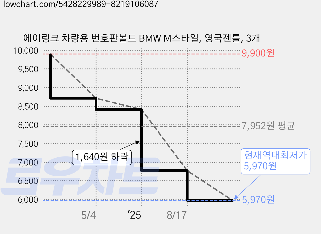 에이링크 차량용 번호판볼트 BMW M스타일, 영국젠틀, 3개 가격 변동 차트, 현재가 5,970원, 역대최저가