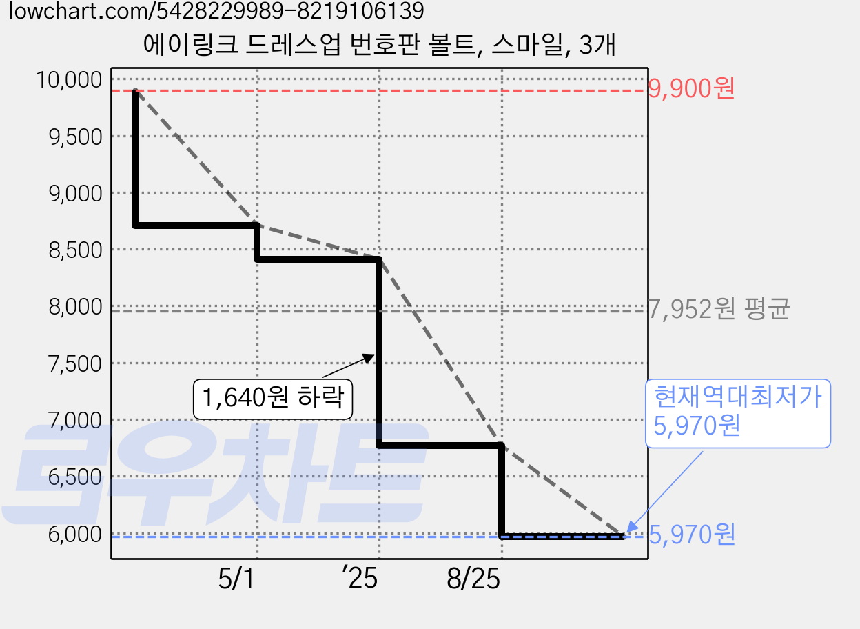 에이링크 드레스업 번호판 볼트, 스마일, 3개 가격 변동 차트, 현재가 5,970원, 역대최저가
