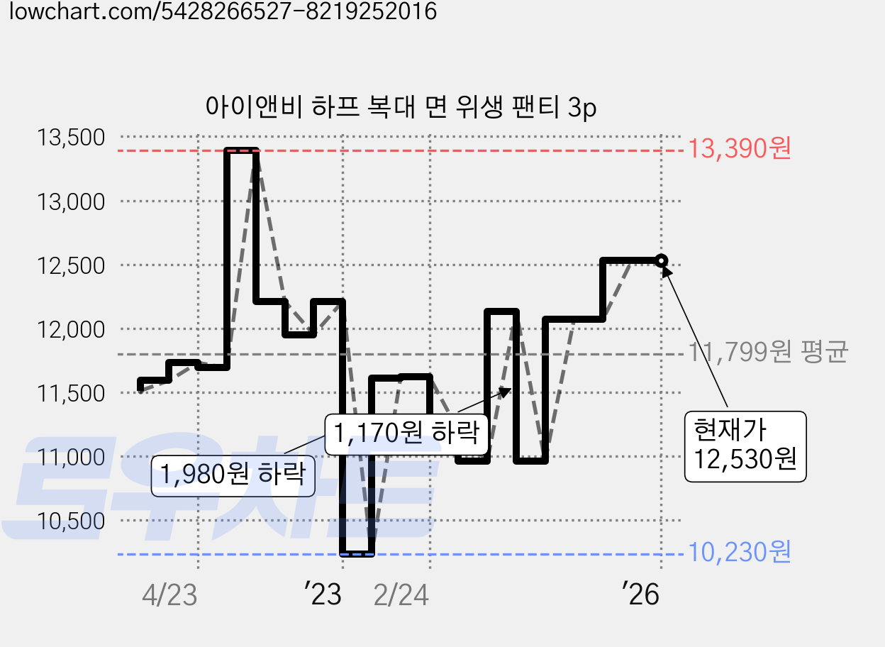 아이앤비 하프 복대 면 위생 팬티 3p 가격 변동 차트, 현재가 12,530원, 역대최저가