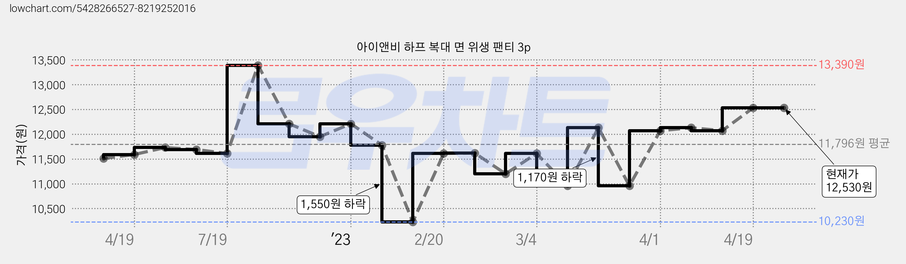 아이앤비 하프 복대 면 위생 팬티 3p 가격 변동 차트, 현재가 12,530원, 역대최저가