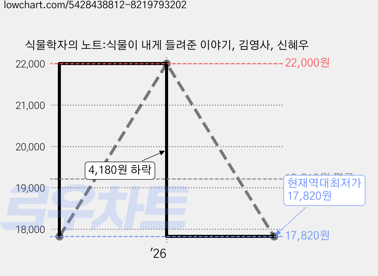 식물학자의 노트:식물이 내게 들려준 이야기, 김영사, 신혜우 가격 변동 차트, 현재가 17,820원, 역대최저가