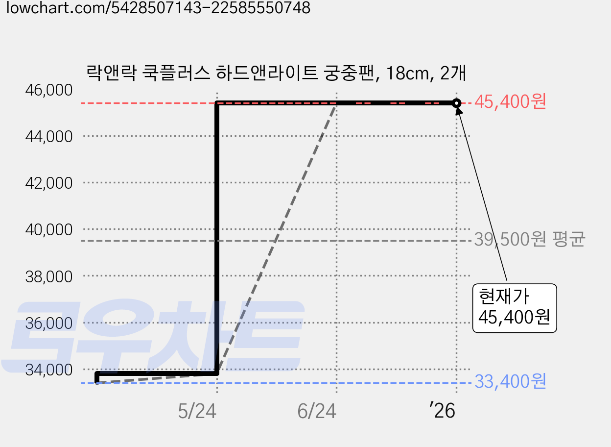 락앤락 쿡플러스 하드앤라이트 궁중팬, 18cm, 2개 가격 변동 차트, 현재가 45,400원, 관측 최저가 33,400원