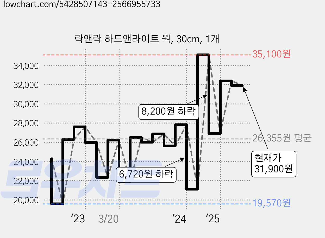 락앤락 하드앤라이트 웍, 30cm, 1개 가격 변동 차트, 현재가 31,900원, 관측 최저가 19,570원
