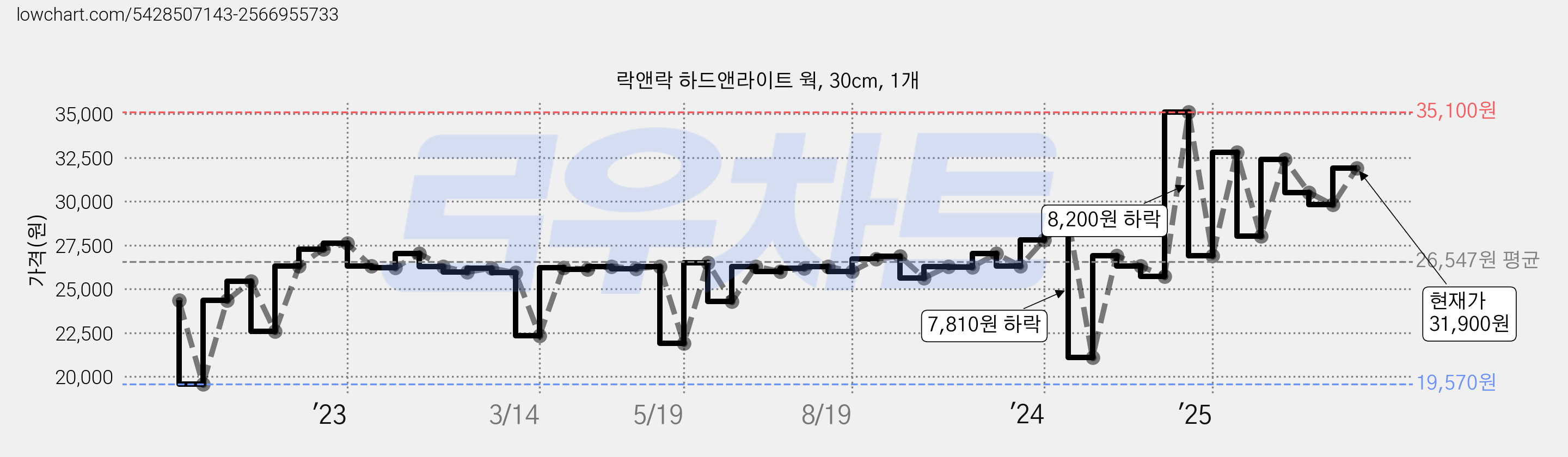 락앤락 하드앤라이트 웍, 30cm, 1개 가격 변동 차트, 현재가 31,900원, 관측 최저가 19,570원