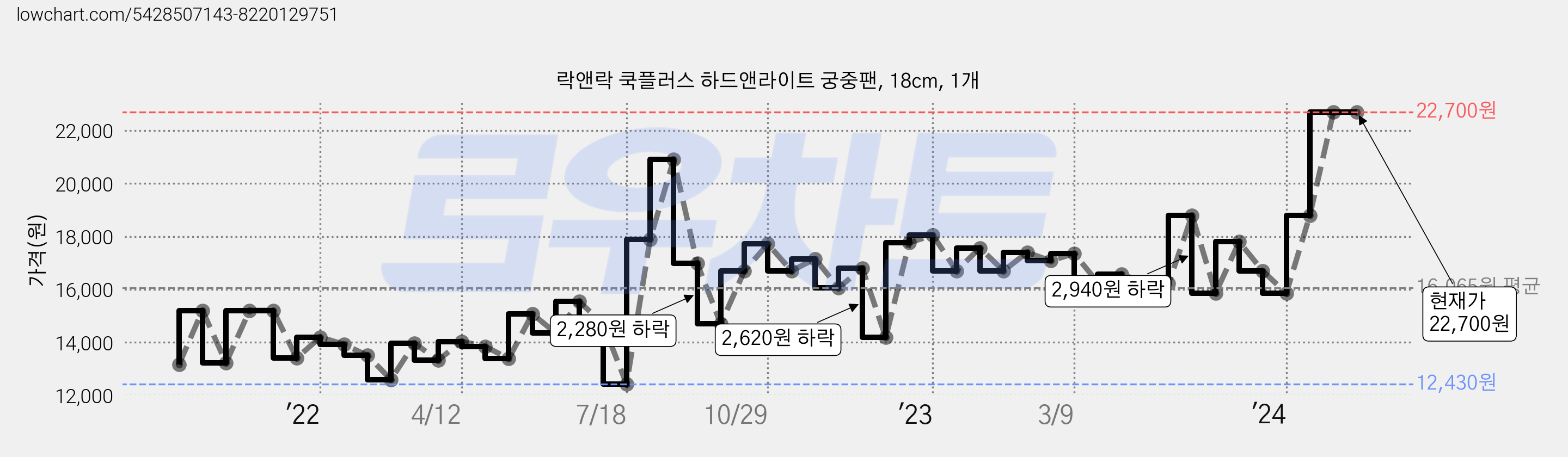 락앤락 쿡플러스 하드앤라이트 궁중팬, 18cm, 1개 가격 변동 차트, 현재가 22,700원, 역대최저가