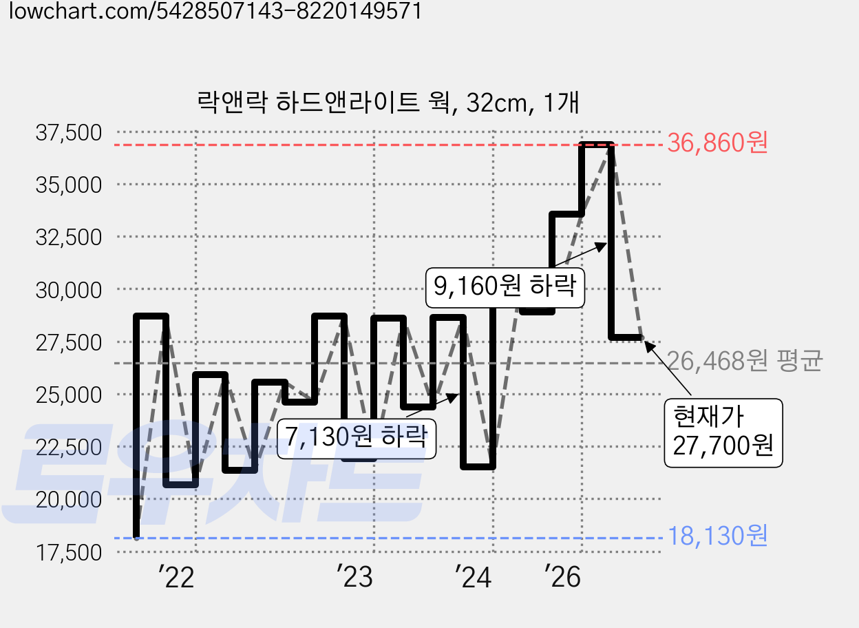 락앤락 하드앤라이트 웍, 32cm, 1개 가격 변동 차트, 현재가 27,700원, 관측 최저가 18,130원