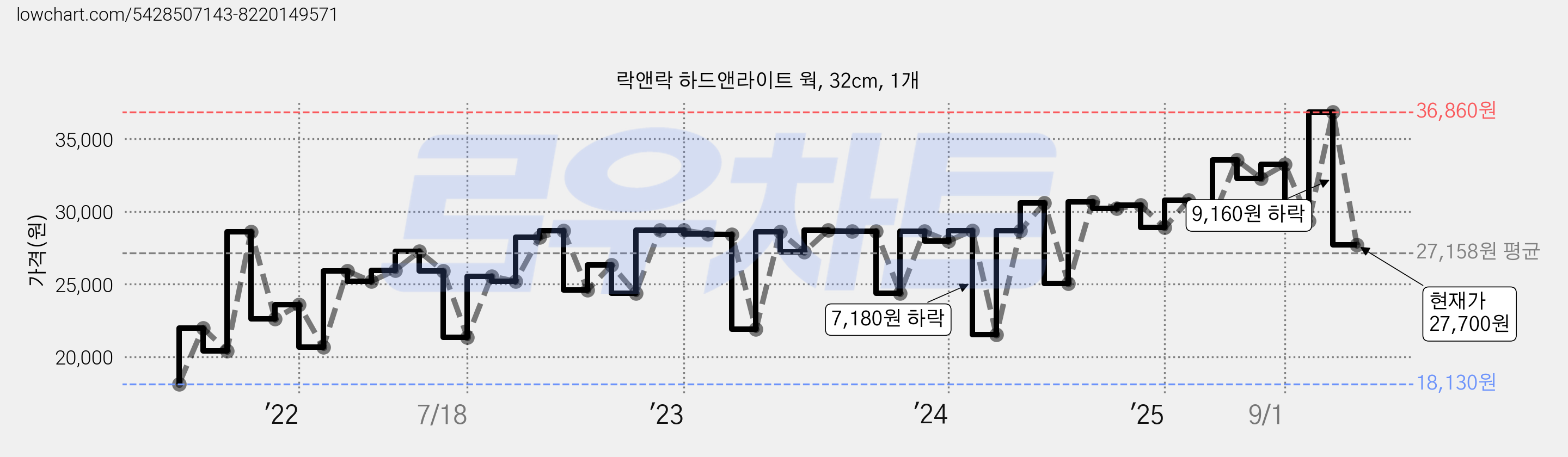 락앤락 하드앤라이트 웍, 32cm, 1개 가격 변동 차트, 현재가 27,700원, 관측 최저가 18,130원