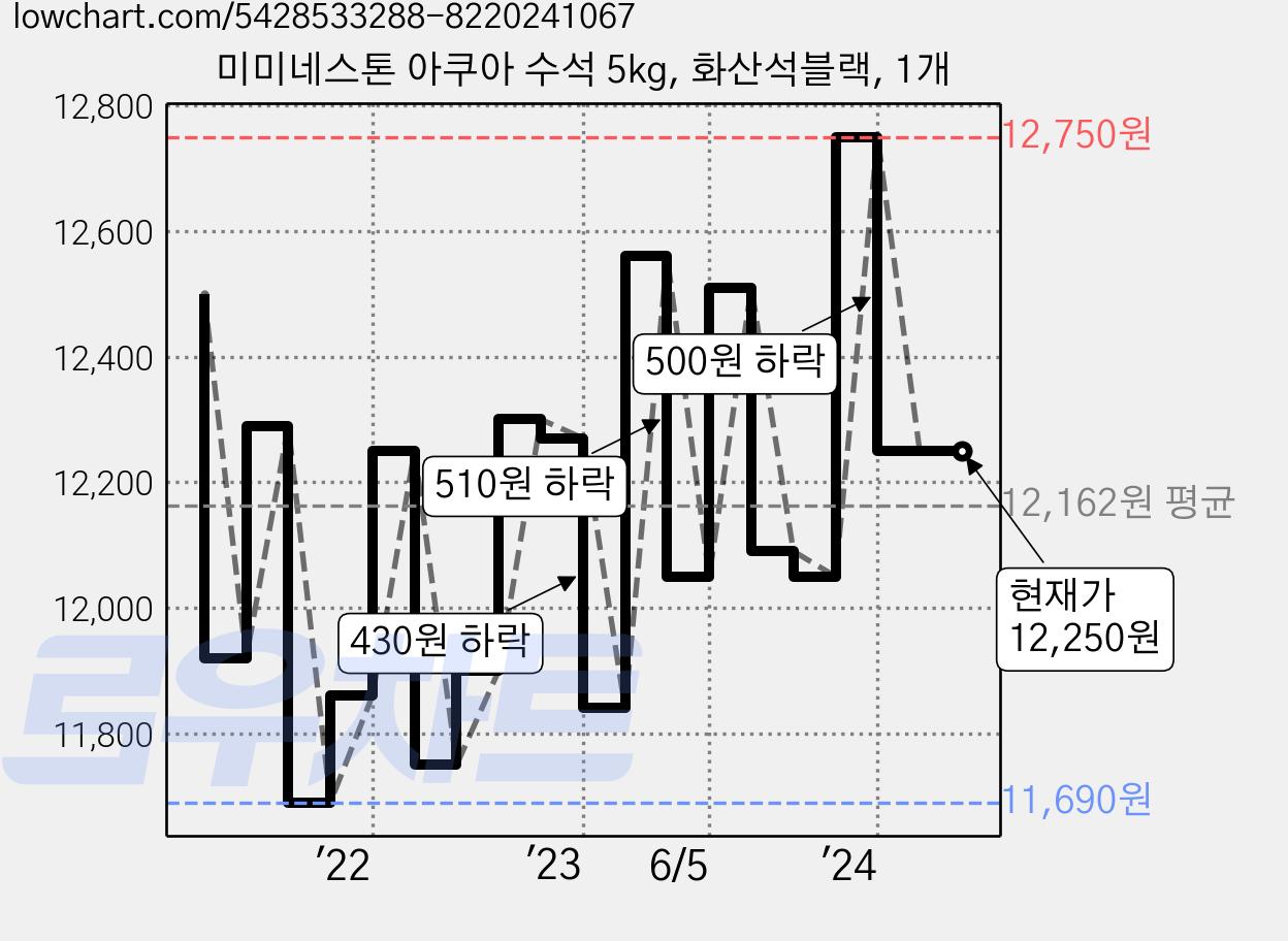 미미네스톤 아쿠아 수석 5kg, 화산석블랙, 1개 가격 변동 차트, 현재가 12,250원, 관측 최저가 11,660원