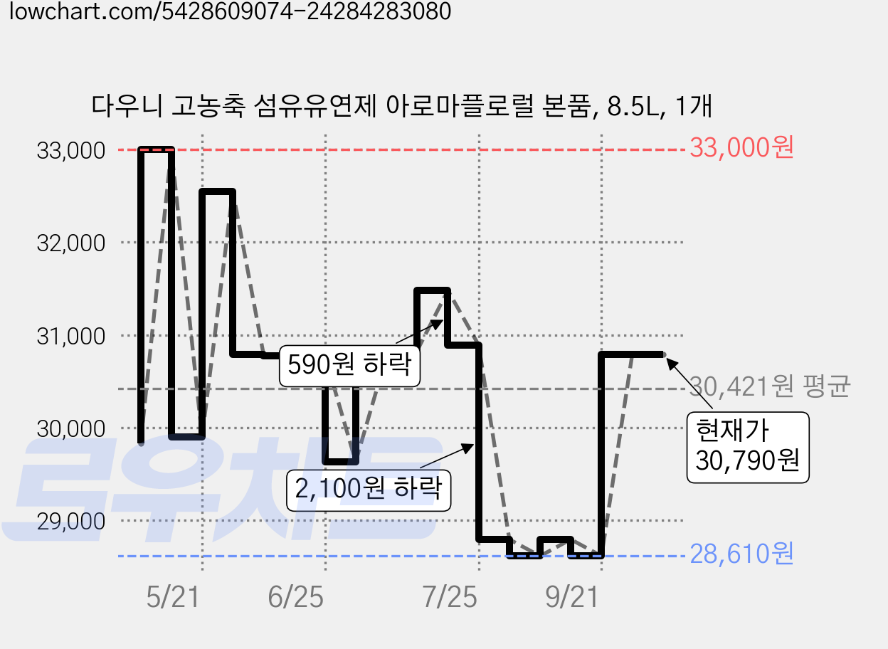 다우니 고농축 섬유유연제 아로마플로럴 본품, 8.5L, 1개 가격 변동 차트, 현재가 30,790원, 관측 최저가 28,610원