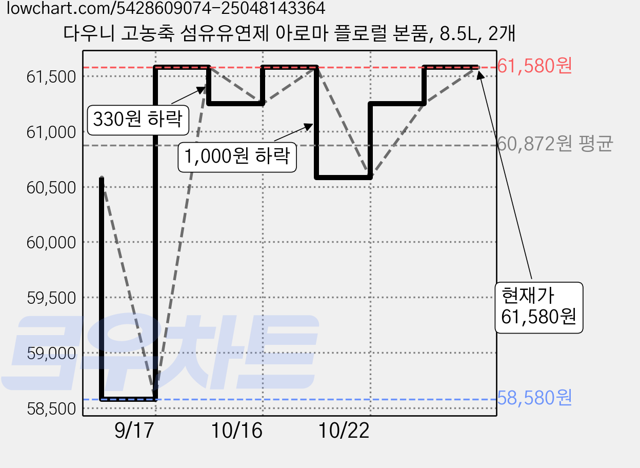 다우니 고농축 섬유유연제 아로마 플로럴 본품, 8.5L, 2개 가격 변동 차트, 현재가 57,220원, 역대최저가