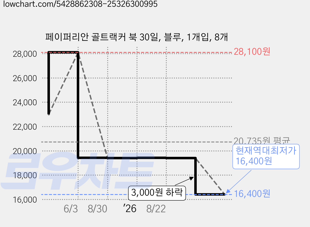 페이퍼리안 골트랙커 북 30일, 블루, 1개입, 8개 가격 변동 차트, 현재가 16,400원, 역대최저가