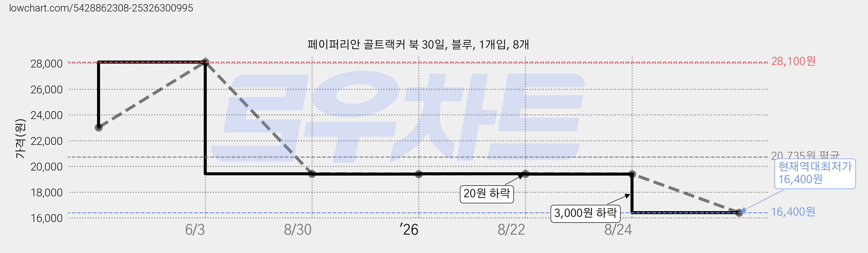 페이퍼리안 골트랙커 북 30일, 블루, 1개입, 8개 가격 변동 차트, 현재가 16,400원, 역대최저가