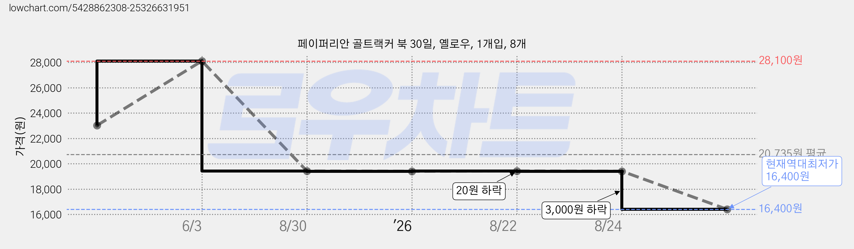 페이퍼리안 골트랙커 북 30일, 옐로우, 1개입, 8개 가격 변동 차트, 현재가 16,400원, 역대최저가
