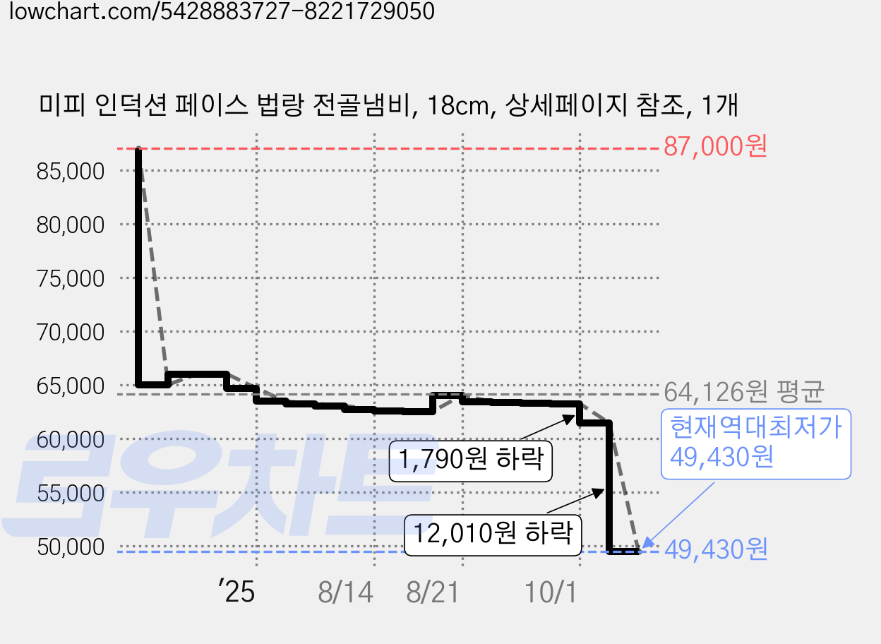 미피 인덕션 페이스 법랑 전골냄비, 18cm, 상세페이지 참조, 1개 가격 변동 차트, 현재가 49,430원, 역대최저가
