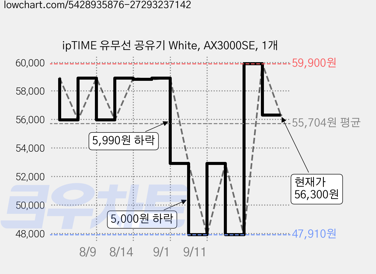 ipTIME 유무선 공유기 White, AX3000SE, 1개 가격 변동 차트, 현재가 56,300원, 관측 최저가 47,910원