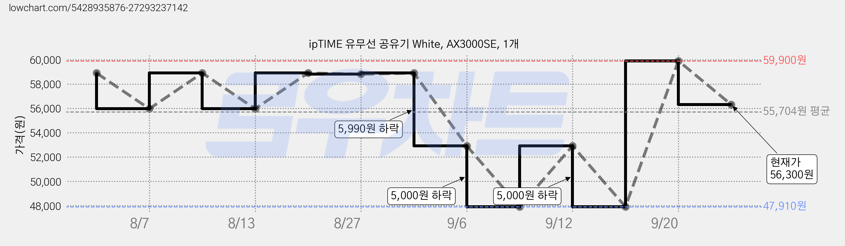 ipTIME 유무선 공유기 White, AX3000SE, 1개 가격 변동 차트, 현재가 56,300원, 관측 최저가 47,910원