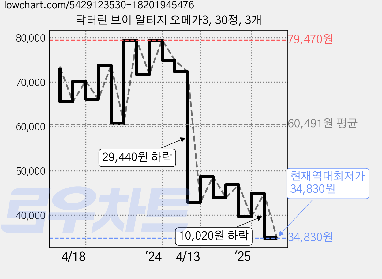 닥터린 브이 알티지 오메가3, 30정, 3개 가격 변동 차트, 현재가 34,830원, 역대최저가