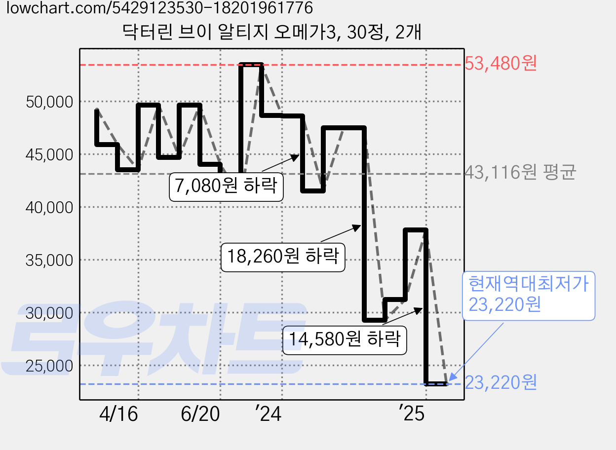 닥터린 브이 알티지 오메가3, 30정, 2개 가격 변동 차트, 현재가 23,220원, 역대최저가