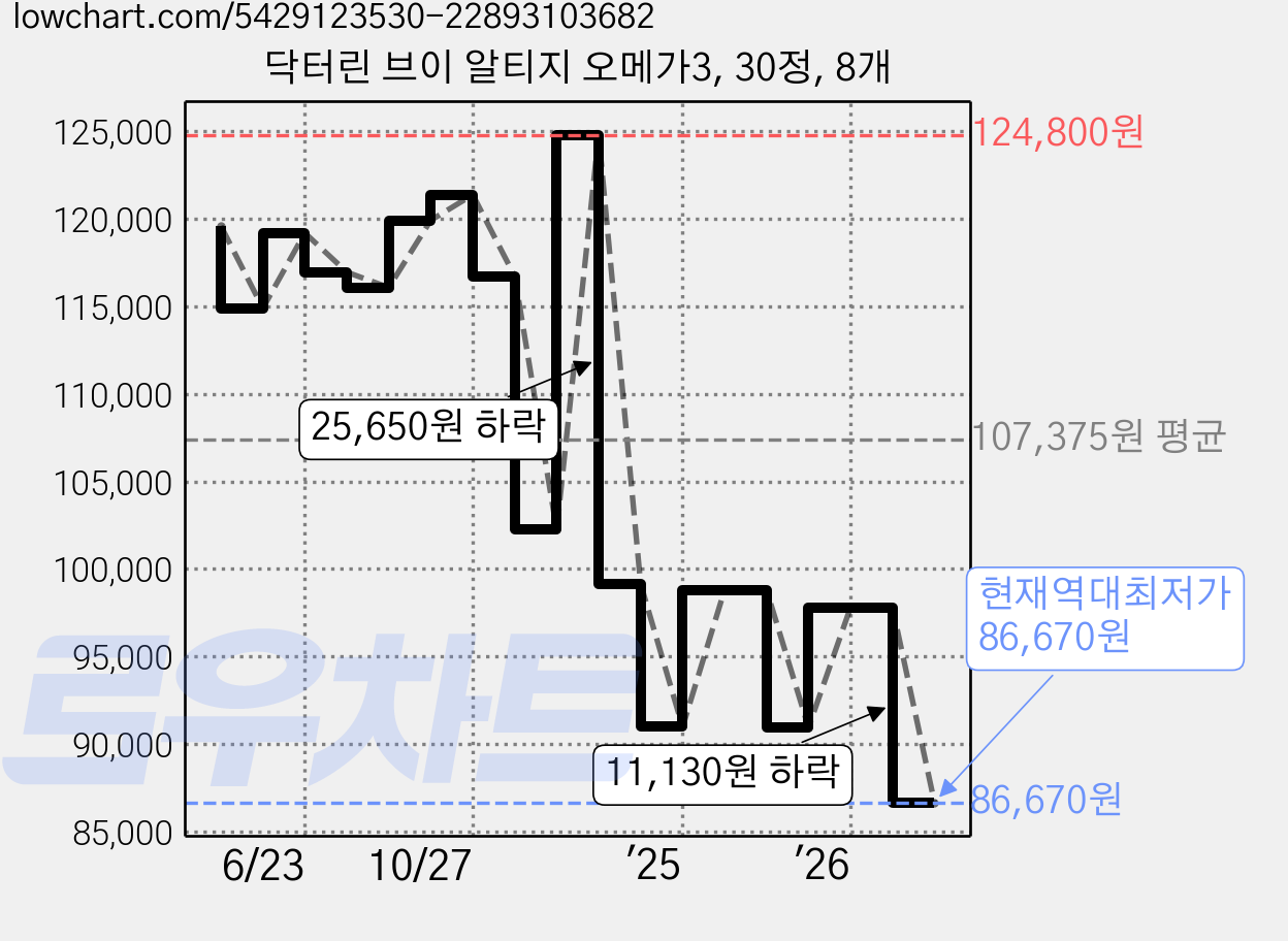 닥터린 브이 알티지 오메가3, 30정, 8개 가격 변동 차트, 현재가 86,670원, 역대최저가