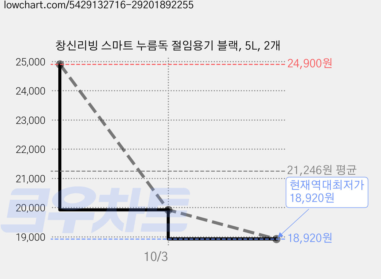 창신리빙 스마트 누름독 절임용기 블랙, 5L, 2개 가격 변동 차트, 현재가 18,920원, 역대최저가