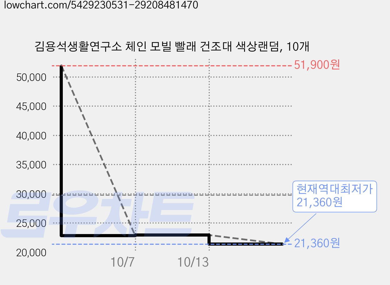 김용석생활연구소 체인 모빌 빨래 건조대 색상랜덤, 10개 가격 변동 차트, 현재가 21,360원, 역대최저가