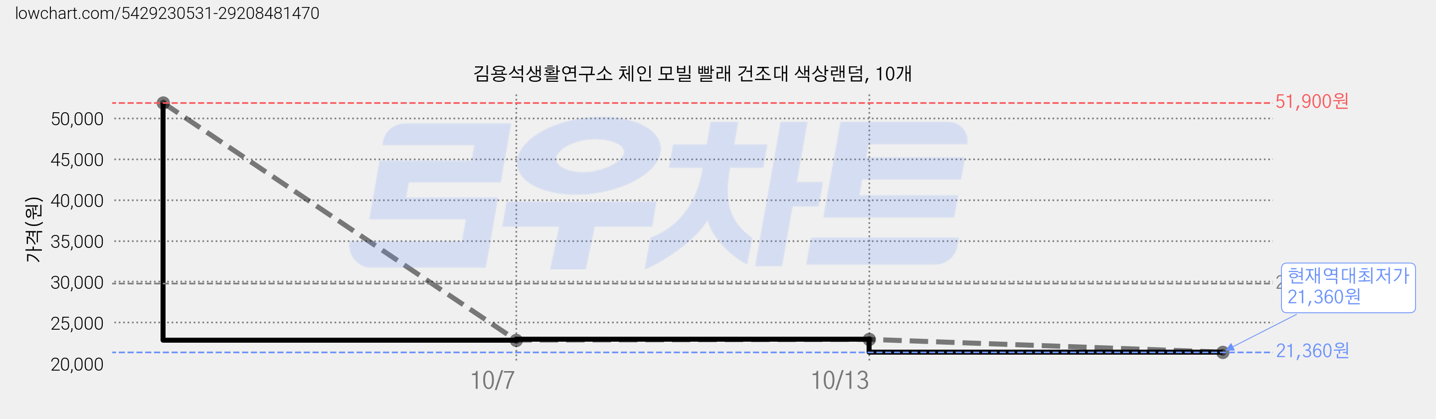 김용석생활연구소 체인 모빌 빨래 건조대 색상랜덤, 10개 가격 변동 차트, 현재가 21,360원, 역대최저가