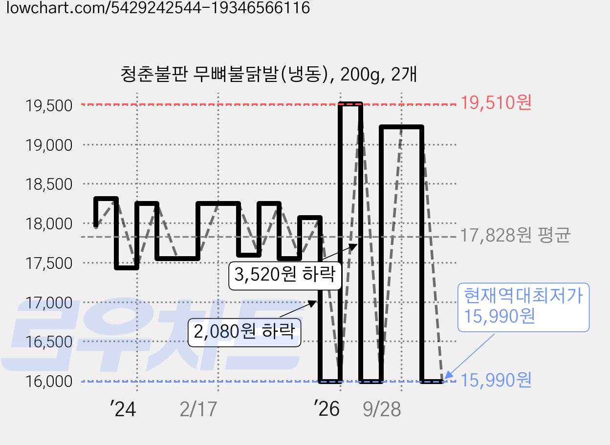 청춘불판 무뼈불닭발(냉동), 200g, 2개 가격 변동 차트, 현재가 15,990원, 역대최저가