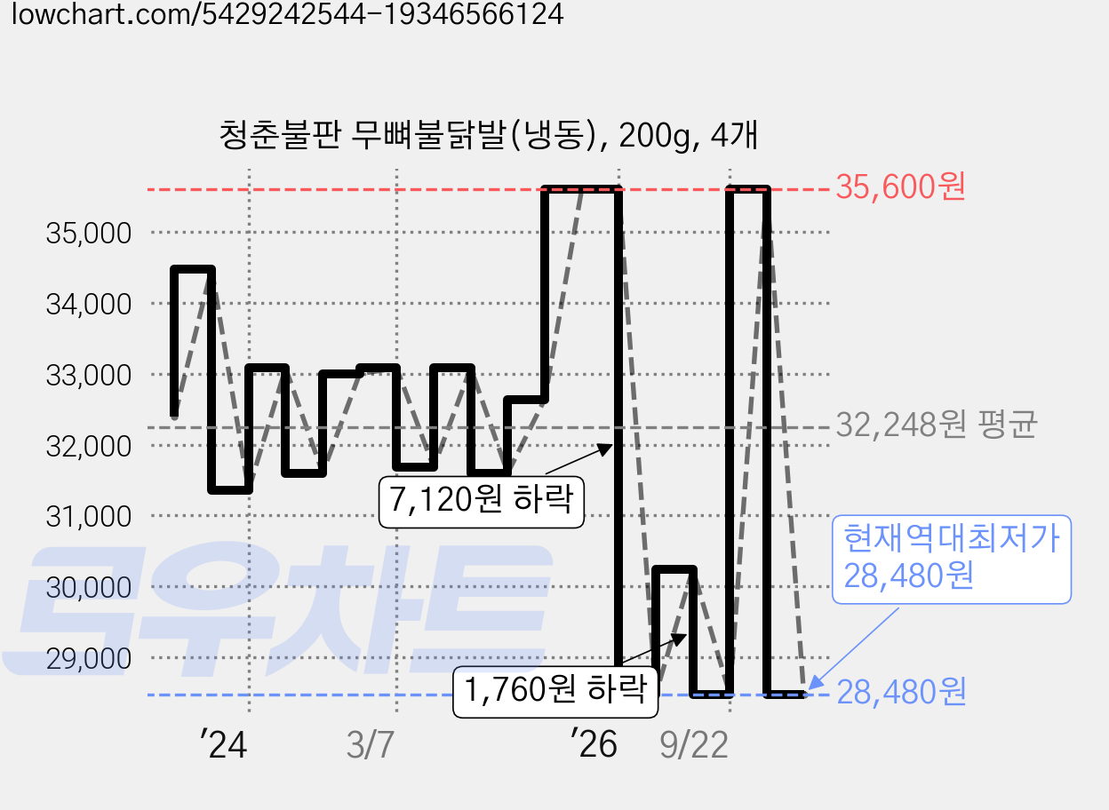 청춘불판 무뼈불닭발(냉동), 200g, 4개 가격 변동 차트, 현재가 28,480원, 역대최저가