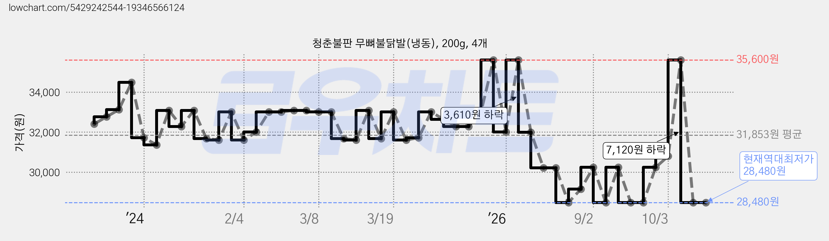 청춘불판 무뼈불닭발(냉동), 200g, 4개 가격 변동 차트, 현재가 28,480원, 역대최저가