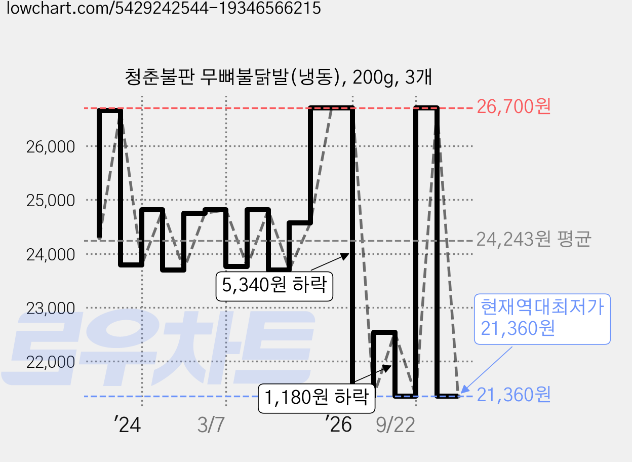 청춘불판 무뼈불닭발(냉동), 200g, 3개 가격 변동 차트, 현재가 21,360원, 역대최저가