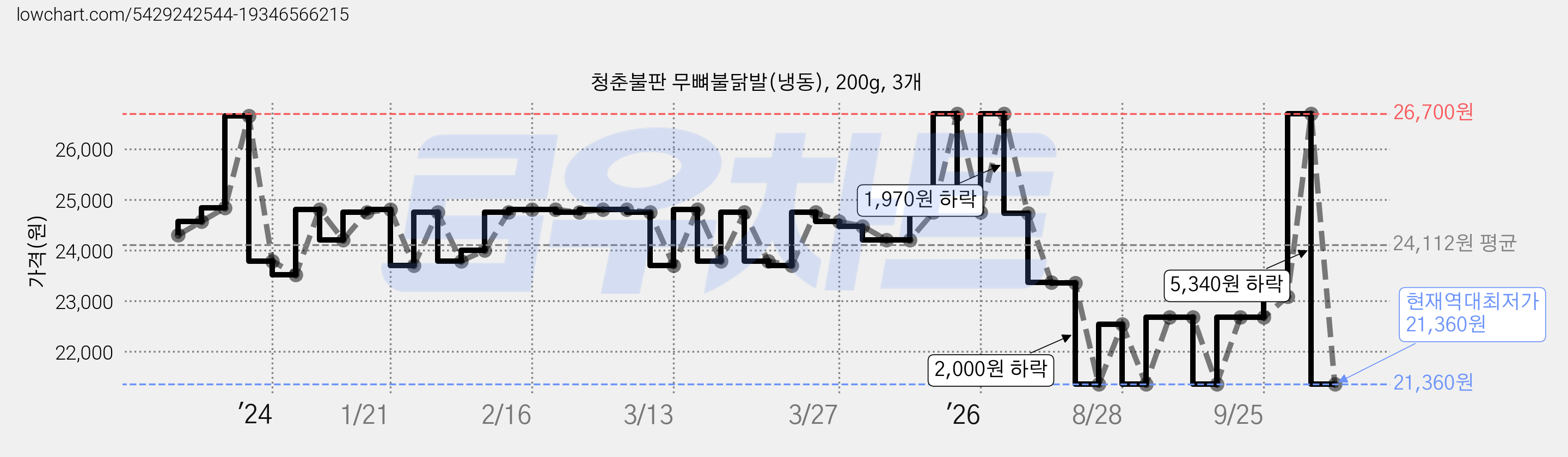 청춘불판 무뼈불닭발(냉동), 200g, 3개 가격 변동 차트, 현재가 21,360원, 역대최저가