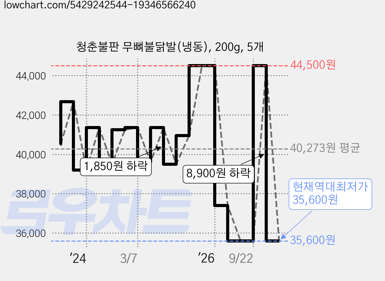 청춘불판 무뼈불닭발(냉동), 200g, 5개 가격 변동 차트, 현재가 35,600원, 역대최저가