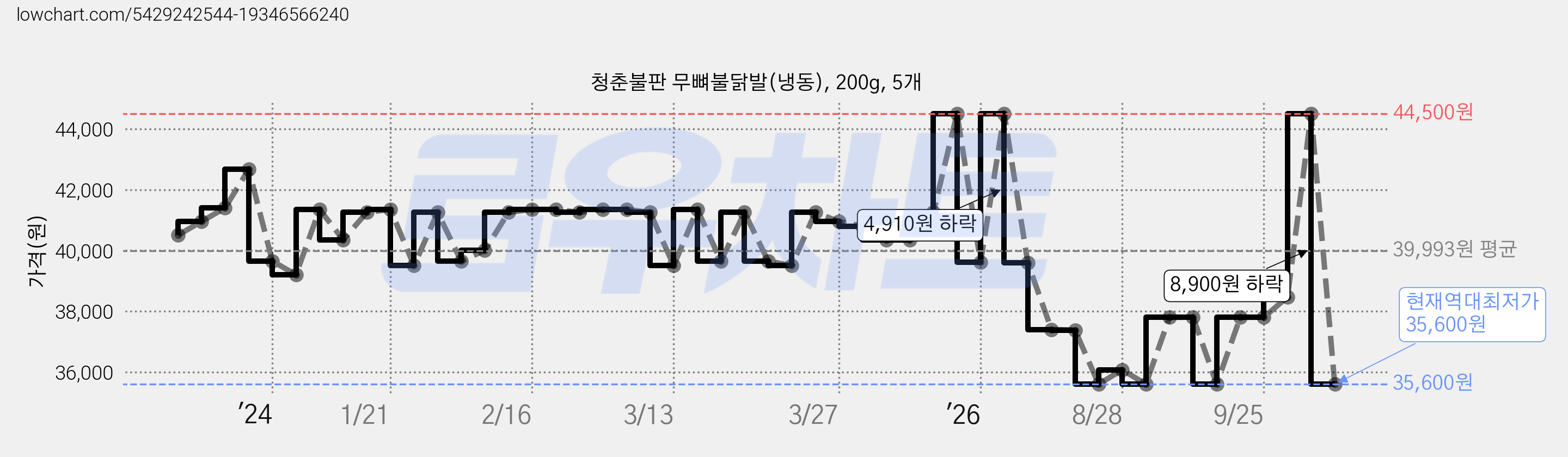청춘불판 무뼈불닭발(냉동), 200g, 5개 가격 변동 차트, 현재가 35,600원, 역대최저가