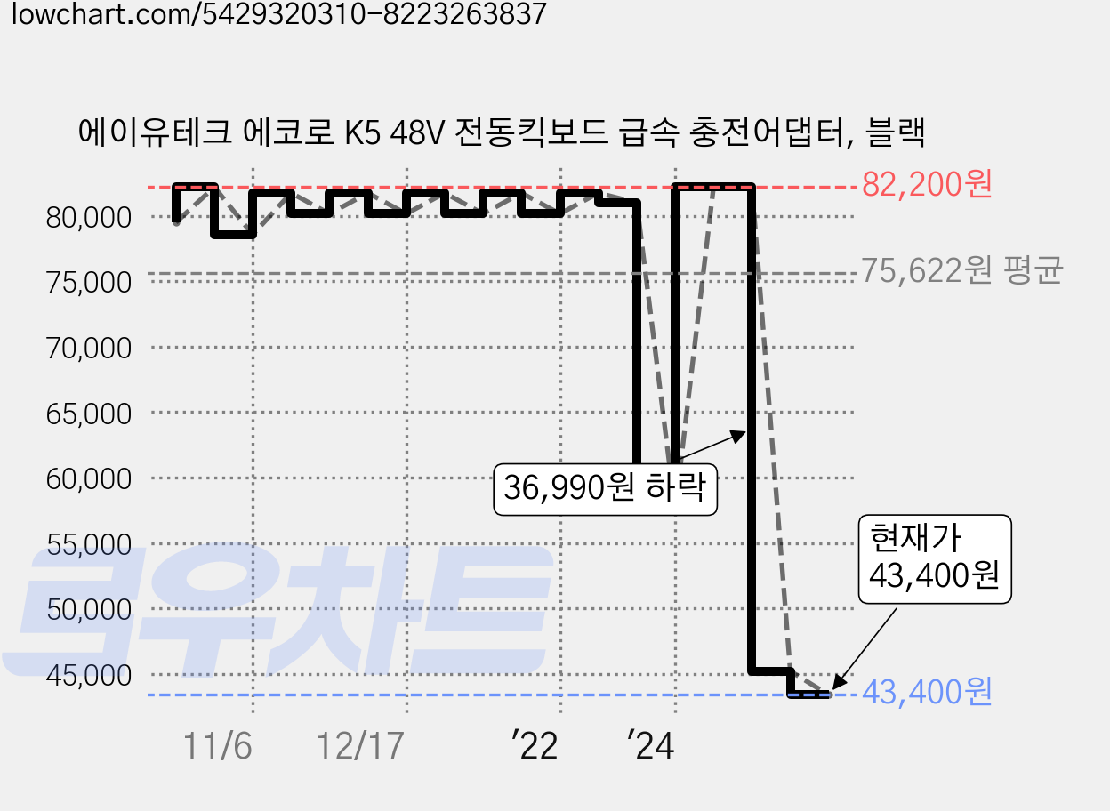 에이유테크 에코로 K5 48V 전동킥보드 급속 충전어댑터, 블랙 가격 변동 차트, 현재가 43,400원, 관측 최저가 42,040원