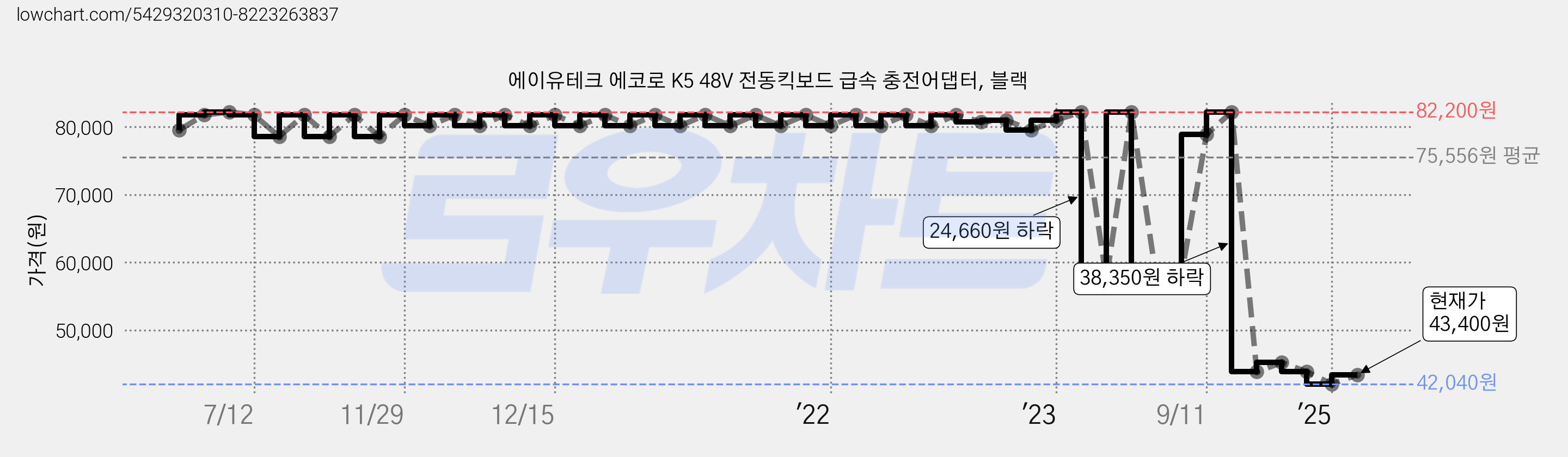 에이유테크 에코로 K5 48V 전동킥보드 급속 충전어댑터, 블랙 가격 변동 차트, 현재가 43,400원, 관측 최저가 42,040원